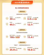 净利润大增41%、现金储备25.9亿，美丽田园2025年报背后的加盟机遇